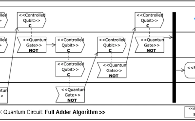 Posted a new aQuantum article: “Design of classical-quantum systems with UML”