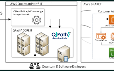 Quantum Pharmacogenomics with QuantumPath® on Amazon Braket